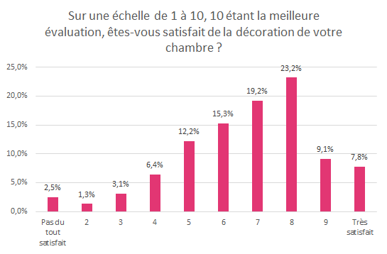 Les français et la déco de leur chambre