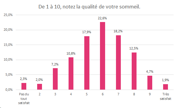 Etude Sommeil Noctys et Générations and co